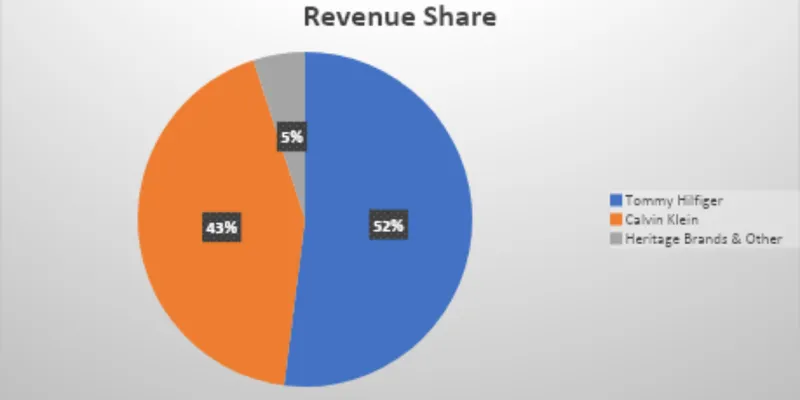 Revenue Segments of PVH Corp. (FY 2025)
